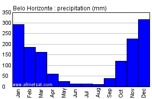 Belo Horizonte, Minas Gerais Brazil Annual Precipitation Graph